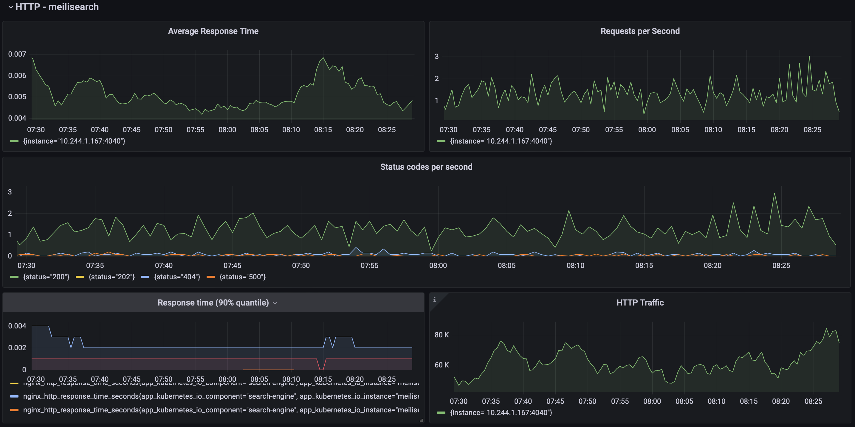 Meilisearch Nginx Grafana Dashboard